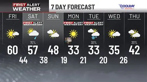 Weather in Newport News VA Next Week: Your Comprehensive Forecast & Travel Tips