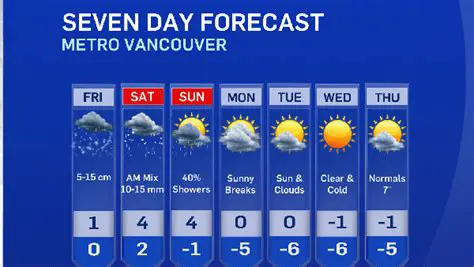 Vancouver Weather Today: A Comprehensive Guide to Current Conditions and Forecast