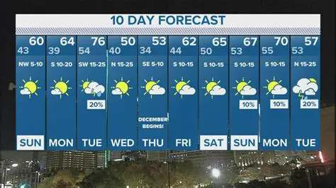Weatherbug New Orleans 10 Day Forecast: Your Essential Guide to Navigating the Crescent City's Climate