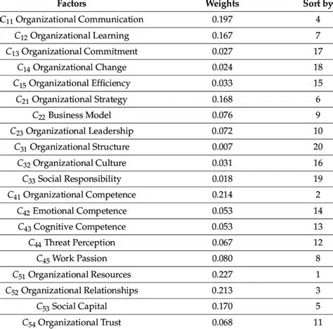 Weighting and Ranking of Factors