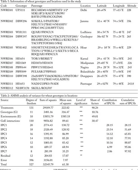 Wheat Genotypes and Their Adaptability to Different Environmental Conditions