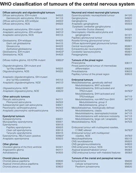 WHO Classification of Tumors of the Central Nervous System