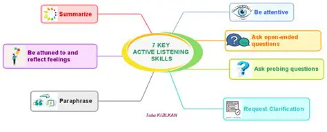 Why Listening Skills are Essential