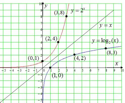 Why Logarithmic Functions are Important