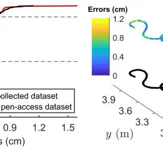 Why Percentile Errors Matter