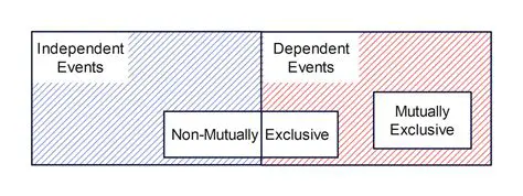 Why Two Independent Events are Not Mutually Exclusive