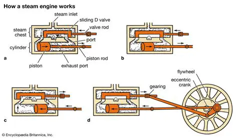 Working Mechanism of the Steam Engine