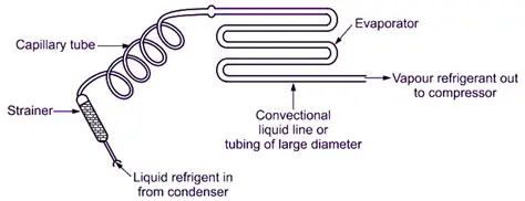 Working Principle of a Capillary Tube