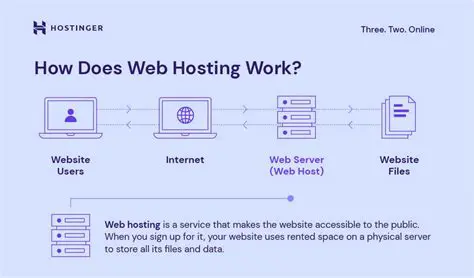 Works with Any Existing Hosting Solution