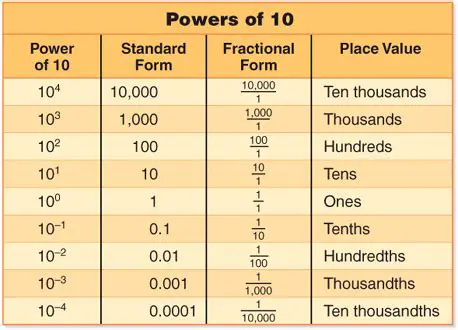 Writing Numbers in Powers of 10