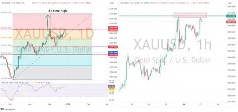 XAUUSD: Navigating the Complexities of Gold and the US Dollar