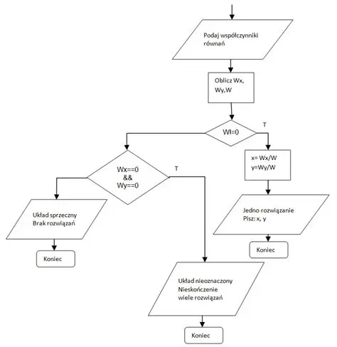 Zastosowania funkcji liniowych