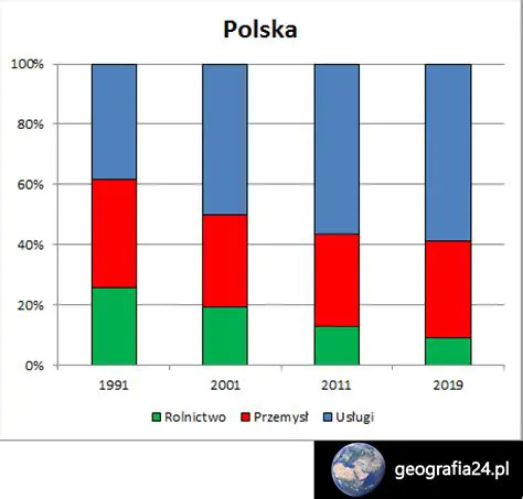 Zmiany w strukturze gospodarki
